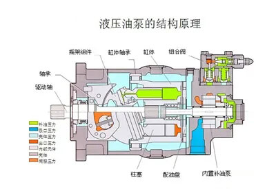 液壓油泵和電機(jī)是液壓系統(tǒng)的重要組成部分，液壓系統(tǒng)選擇多大流量的液壓油泵？選擇多大功率的電機(jī)？它們之間有什么關(guān)系？下面朝日液壓為你答疑解惑，詳情往下看吧！