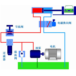 液壓系統(tǒng)作為工業(yè)領(lǐng)域中的通用型設(shè)備應(yīng)用非常廣泛，它通過(guò)改變壓強(qiáng)以增大作用力。在組成上，液壓系統(tǒng)有液壓元件和工作介質(zhì)兩大部分組成，其中液壓元件可再分為動(dòng)力元件、執(zhí)行元件、控制元件、輔助元件四部分。關(guān)于這些液壓元件詳情，看液壓過(guò)濾器廠家朝日液壓一篇文章告訴你：